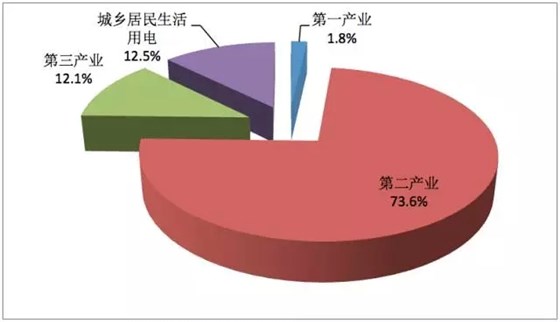 圖表2014年中國(guó)全社會(huì)用電情況 圖表2014年中國(guó)全社會(huì)用電情況