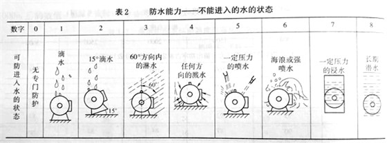 電機(jī)防護(hù)等級 電機(jī)防護(hù)等級