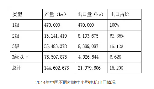 皖南電機(jī):2014年中國不同能效中小型電機(jī)出口情況 皖南電機(jī):2014年中國不同能效中小型電機(jī)出口情況
